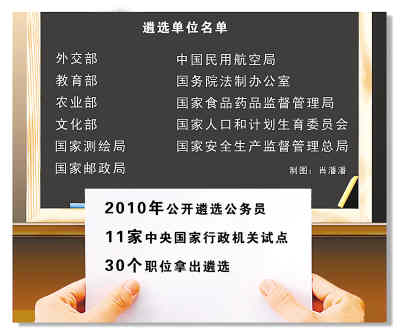 基层公务员进部委又增机会　11家中央机关试选