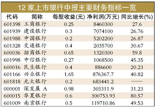工行上半年净利润846亿元蝉联中国最赚钱公司