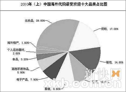 邮寄进境物品超50元今须纳税 海外代购面临洗牌