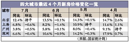 京沪穗深楼市首次全线回暖 会否出新政引猜测