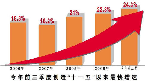 天津前三季工业增加值增24.3% 增速全国第一