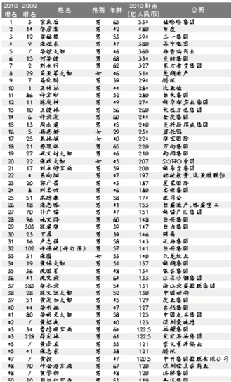 福布斯中国富豪榜出炉：宗庆后晋身中国首富