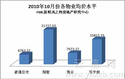 10月昆明商铺价格降幅最大 总体均价不到一万