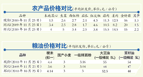 广州蔬菜价格大幅下降多款牛奶售价悄然上调