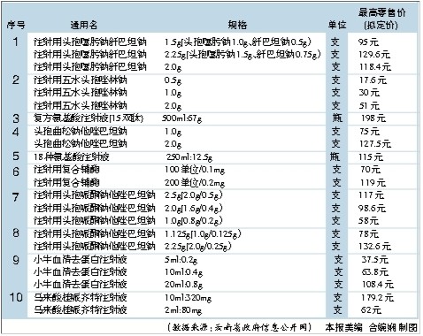 云南省发改委公示10种药品零售指导价格
