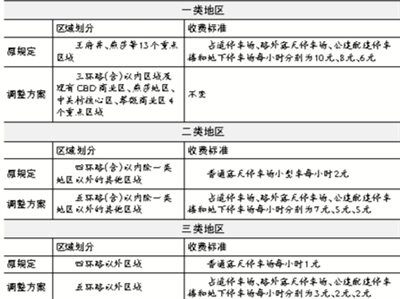 用车费用将大增 5环内白天停车最低5元/小时