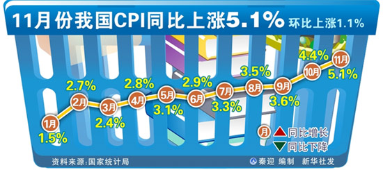 “十二五”开局第一战：对抗通胀