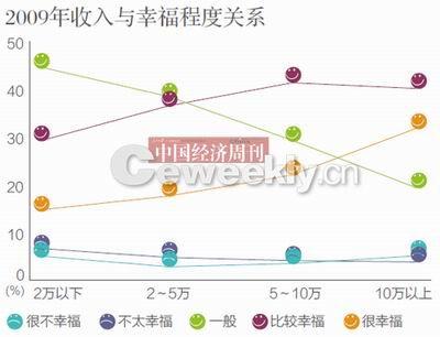 央视调查称我国44.7%民众感觉生活幸福及很幸福