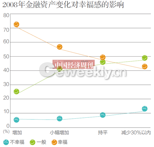 央视调查称我国44.7%民众感觉生活幸福及很幸福