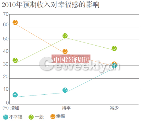 央视调查称我国44.7%民众感觉生活幸福及很幸福