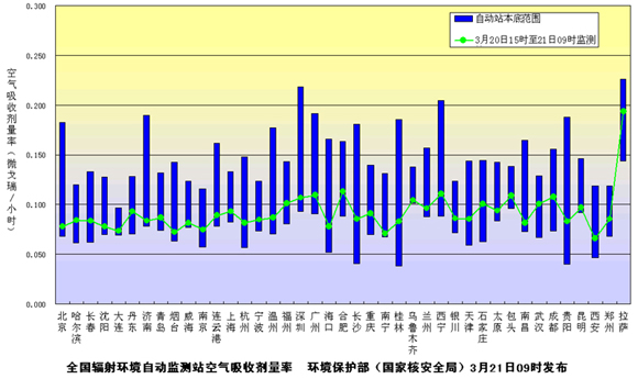 环境保护部发布3月21日下午全国主要城市环境辐射水平