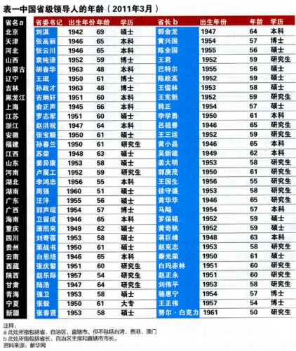 现任省级领导呈三特点:年轻化高学历具多省经验