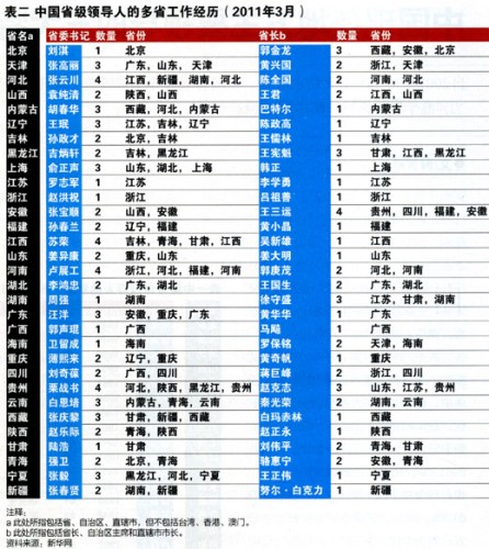 现任省级领导呈三特点:年轻化高学历具多省经验