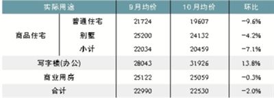 全国性房企启动大幅降价 北京市场局部见底(表)