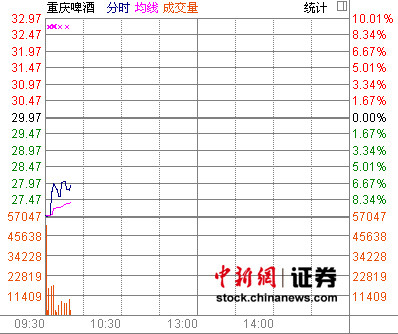 重庆啤酒乙肝疫苗无显著疗效 开盘一度跌停