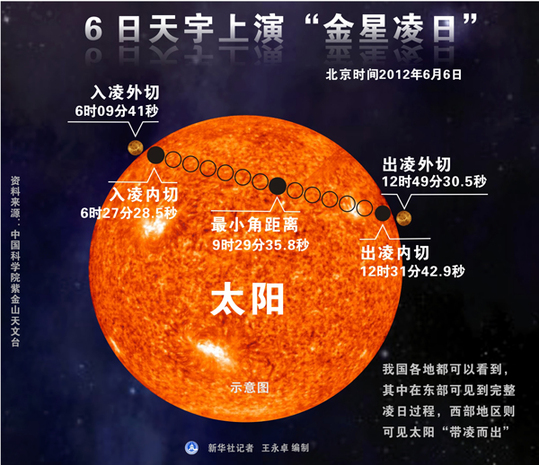 罕见天象齐聚2012 6日“金星凌日”世纪绝唱