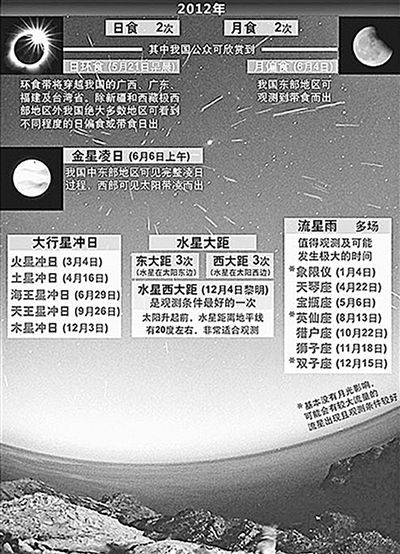 罕见天象齐聚2012 6日“金星凌日”世纪绝唱