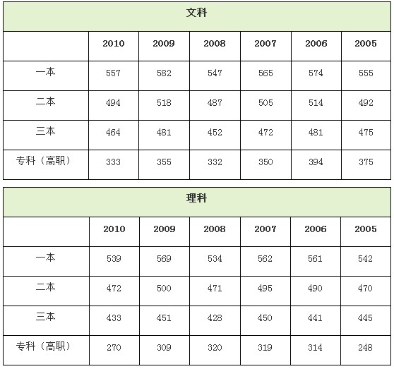 2012福建高考各批次分数线揭晓:一本文科557分理科546分