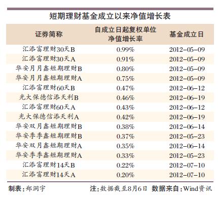 21只生力军竞争 短期理财基金抢滩2.6万亿市场