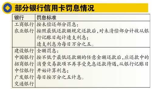 同一笔消费 不同银行信用卡罚息可差千百倍