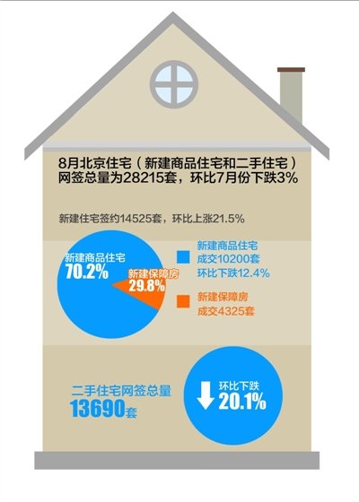 8月北京楼市成交总量跌3% 下半年房价难上涨