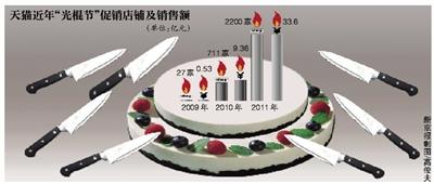 七大电商约战“光棍节” 京东商城成隐性目标