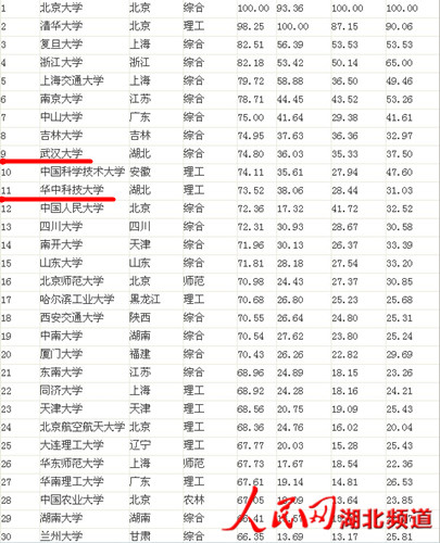 2013中国大学排行榜出炉 湖北7高校入围百强