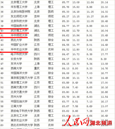 2013中国大学排行榜出炉 湖北7高校入围百强