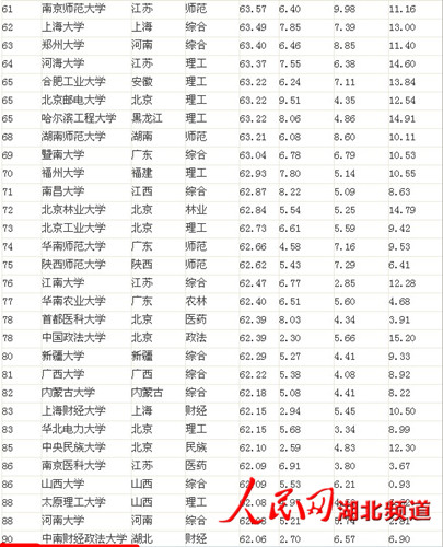 2013中国大学排行榜出炉 湖北7高校入围百强