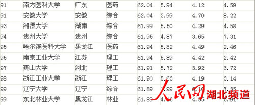 2013中国大学排行榜出炉 湖北7高校入围百强