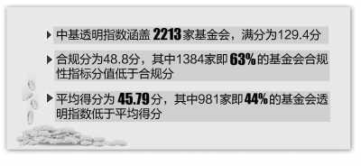 中基透明指数2012排行榜发布 6成基金会让人看不清