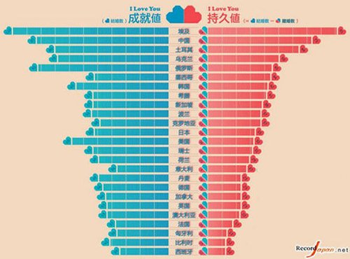 世界各国婚姻持久度排名 中国第2埃及第1