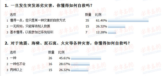 灾难发生时，自救有多重要？