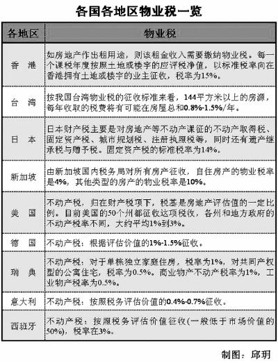 财政部专家：房产税不只是为压房价 不能普遍征收