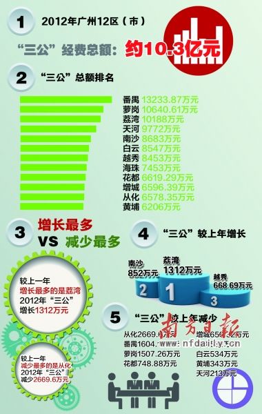 广州去年区级三公全公布 共10.3亿