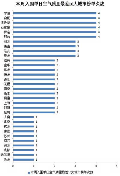 一周空气质量：邢台爆表 京津冀长三角雾霾连成片