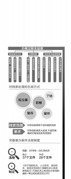 17省纪委增纪检监察室 参照中纪委做法加大反腐