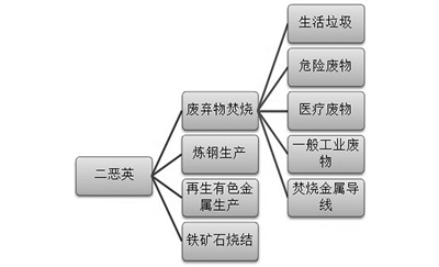 二恶英不应再是反烧理由