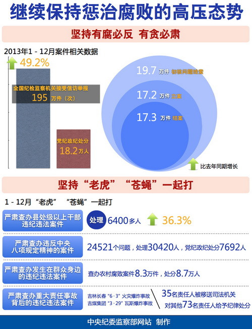 中央纪委：去年全国18.2万人接受党纪政纪处分