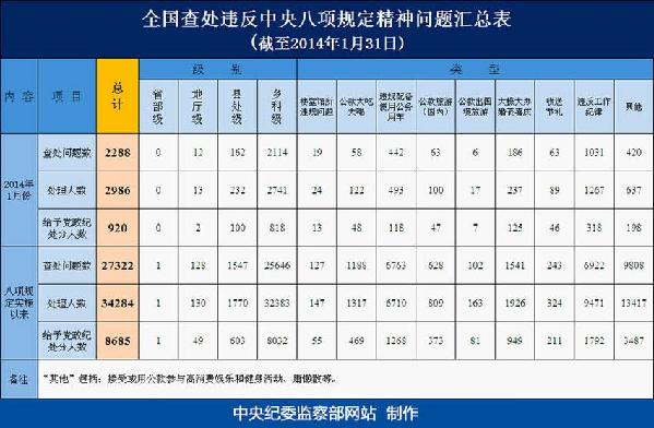 中纪委：八项规定实施以来处理131名地厅以上干部