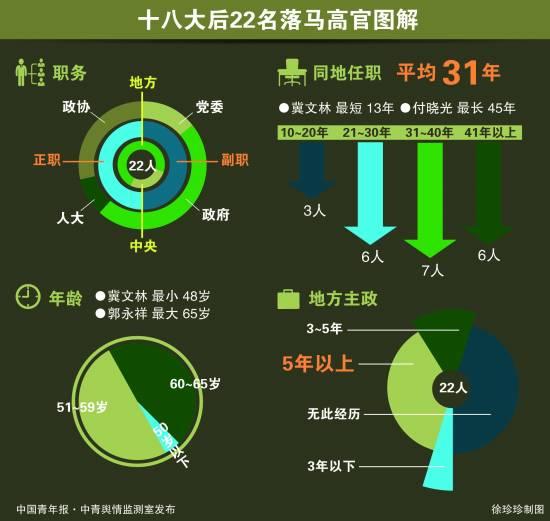 十八大后22名落马高官同地任职平均31年