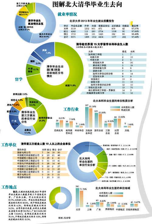 一张图告诉你，北大清华毕业生去哪了? 图