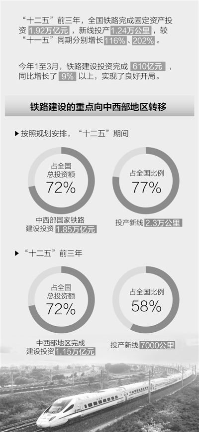 盛光祖回应铁路缺钱停建传闻：投资继续高位运行