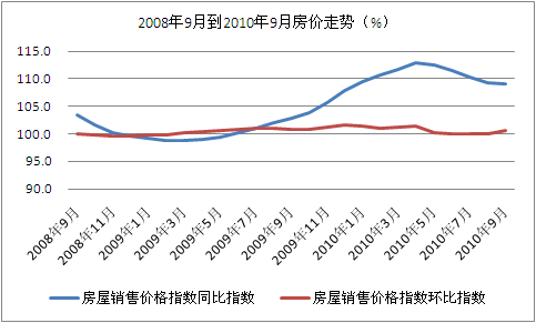 中国大中城市房价5月来首现环比上涨
