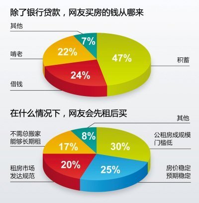 调查显示超六成受访网友称现在买房不理性