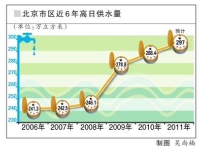 高温致居民用水逼近极限 北京实行每日会商供水量