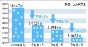 北京前7月新房成交价近1.4万 比去年均价下降8.2%