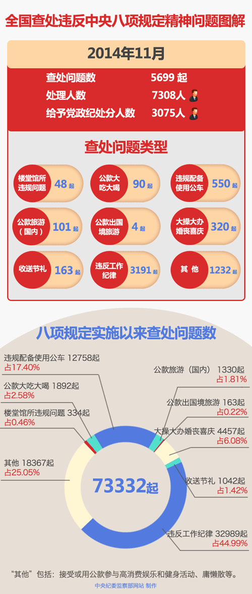 11月全国共查处违反八项规定5699起 7308人被处理