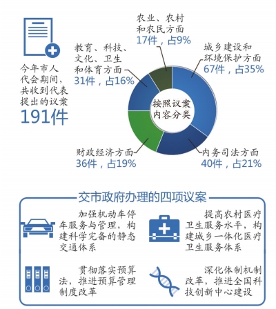 北京市人代会昨天闭幕 政府工作报告修改191处