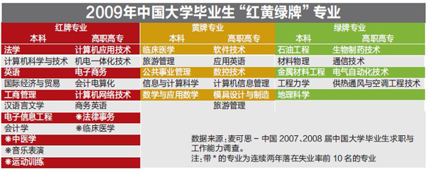 重庆本科生失业榜前三：法学 计算机 英语专业